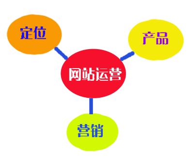 網(wǎng)站如何做好網(wǎng)絡(luò)運(yùn)營(yíng)？這幾點(diǎn)你注意到了嗎